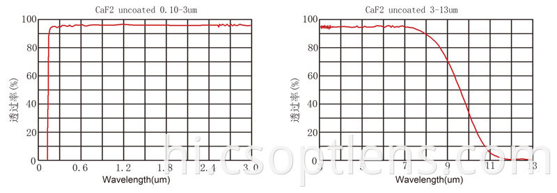 CAF2 uncoated curve